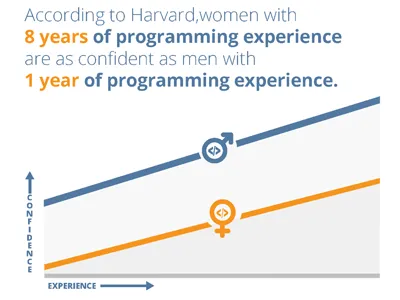 According to Harvard, women with 8 years of programming experience are as confident as men with 1 year of programming experience