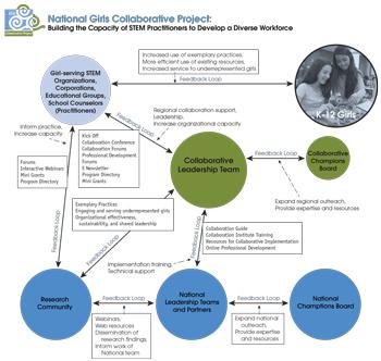 NGCP Collaboration Model