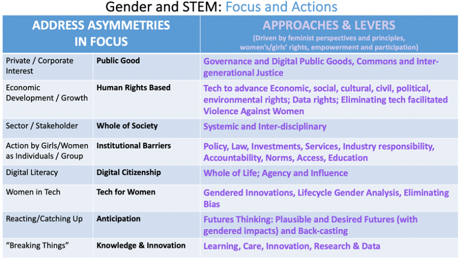 Chart of Foci and Actions