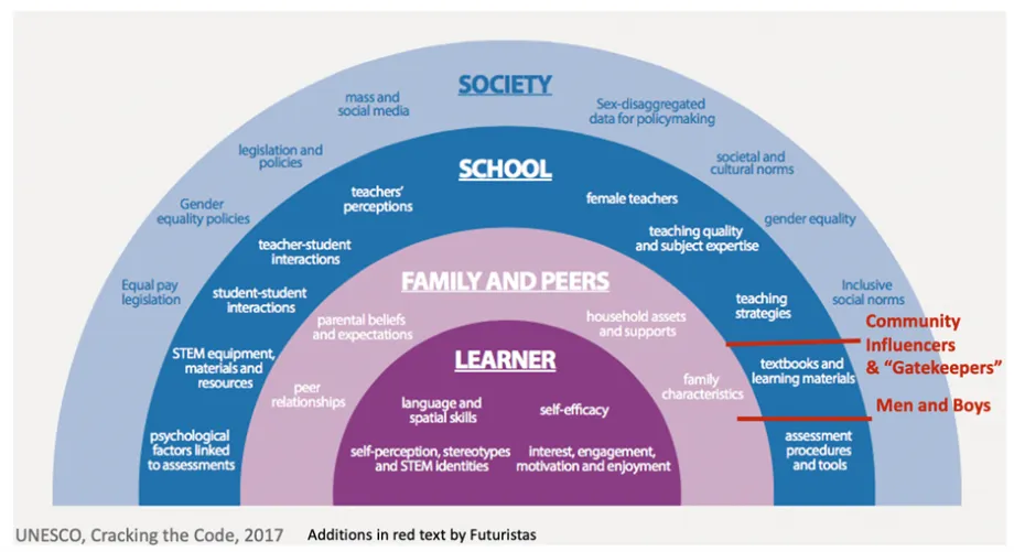 Semi circle chart showing the various STEM entry points for women and girls