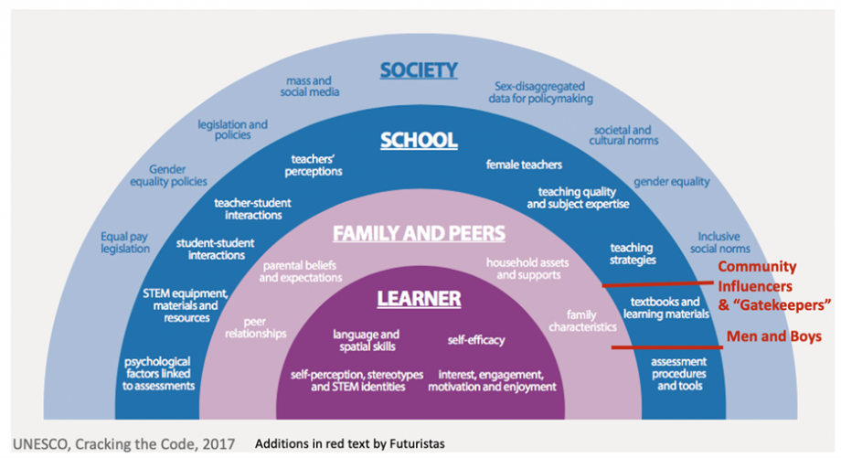 Semi circle chart showing the various STEM entry points for women and girls