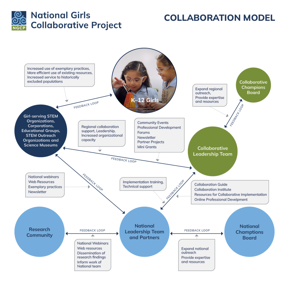 NGCP Collaboration Model